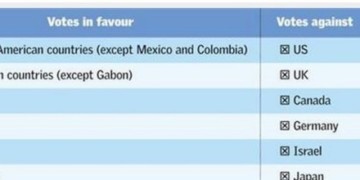 Με τη γραμμή των πιστωτών η Ελλάδα στην απόφαση του ΟΗΕ για το χρέος