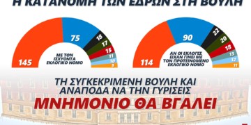 Προς αποτυχία η ψευδεπίγραφη «απλή αναλογική»