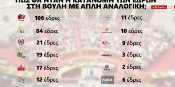 Το 3% σκοτώνει την απλή αναλογική