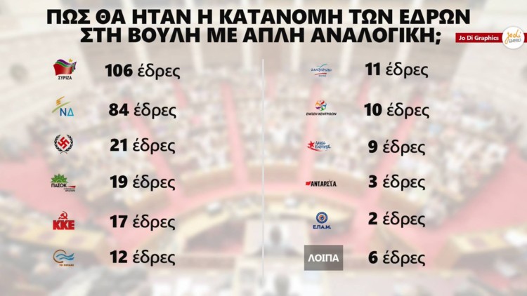 Το 3% σκοτώνει την απλή αναλογική