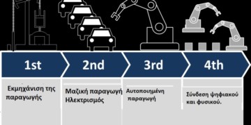 Η τέταρτη βιομηχανική επανάσταση