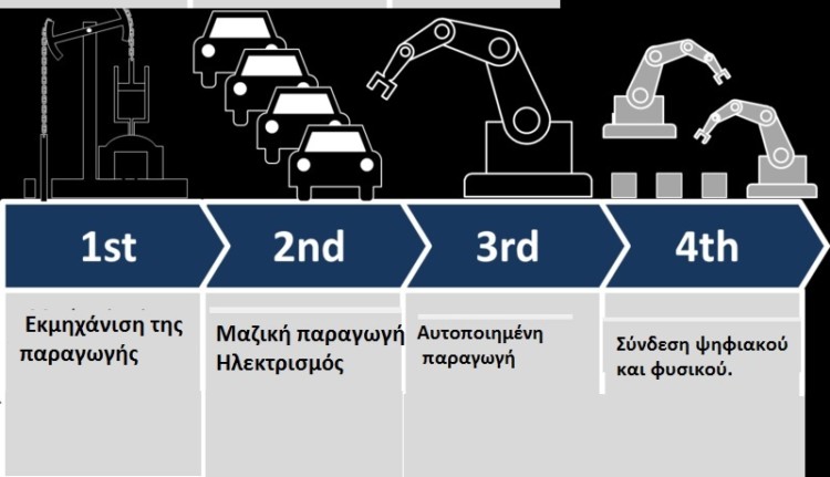 Η τέταρτη βιομηχανική επανάσταση