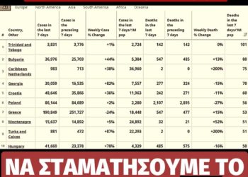 Στην 7η θέση παγκοσμίως σε θανάτους ανά κάτοικο η Ελλάδα! (βίντεο)