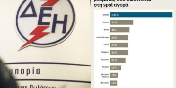 Αντώνης Δραγανίγος: Ο λογαριασμός στους πολλούς, τα υπερκέρδη στους λίγους