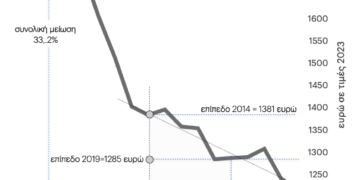 14 χρόνια απαξίωσης της εργασίας