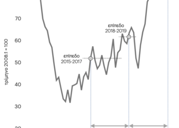 Επιστροφή στην κερδοφορία του 2008