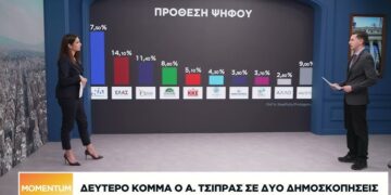 Αναμόρφωση πολιτικού σκηνικού με όπλο τις δημοσκοπήσεις
